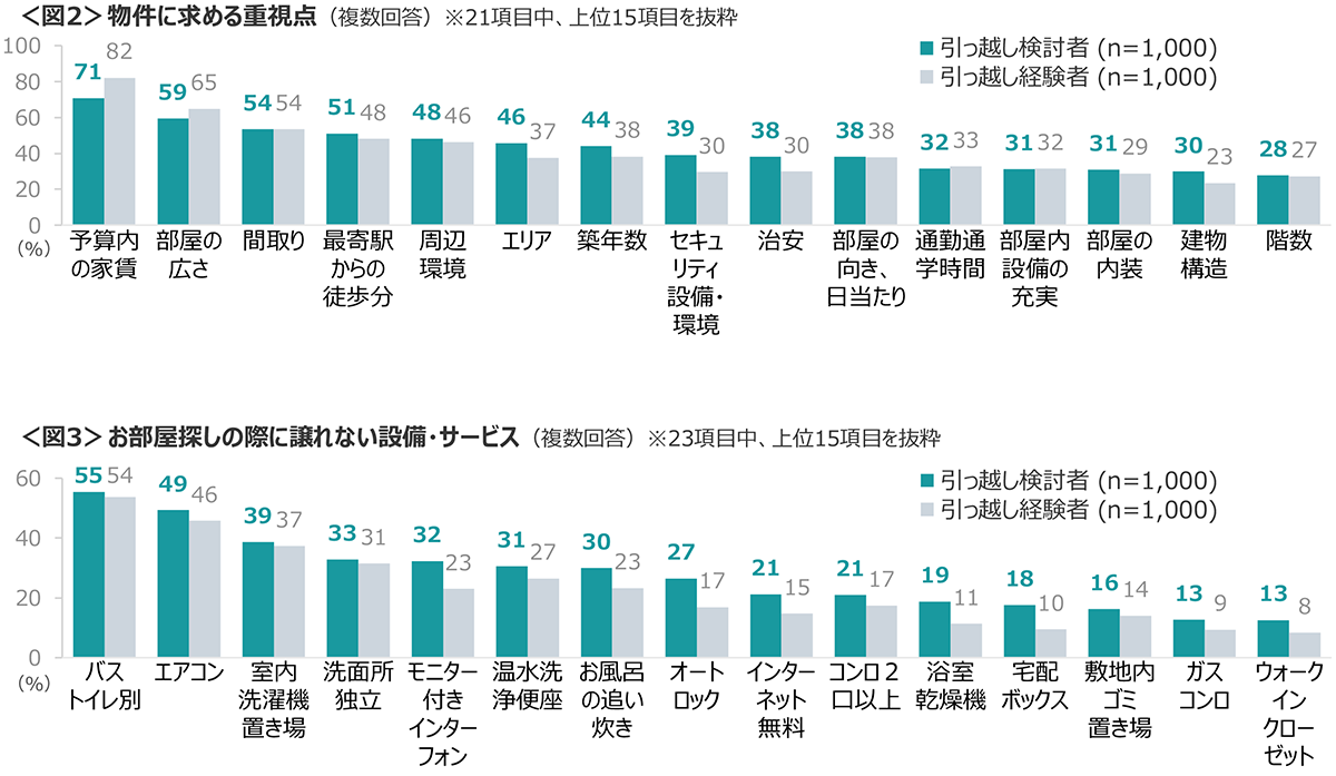 図2　物件に求める重視点、図3　お部屋探しの際に譲れない設備・サービス