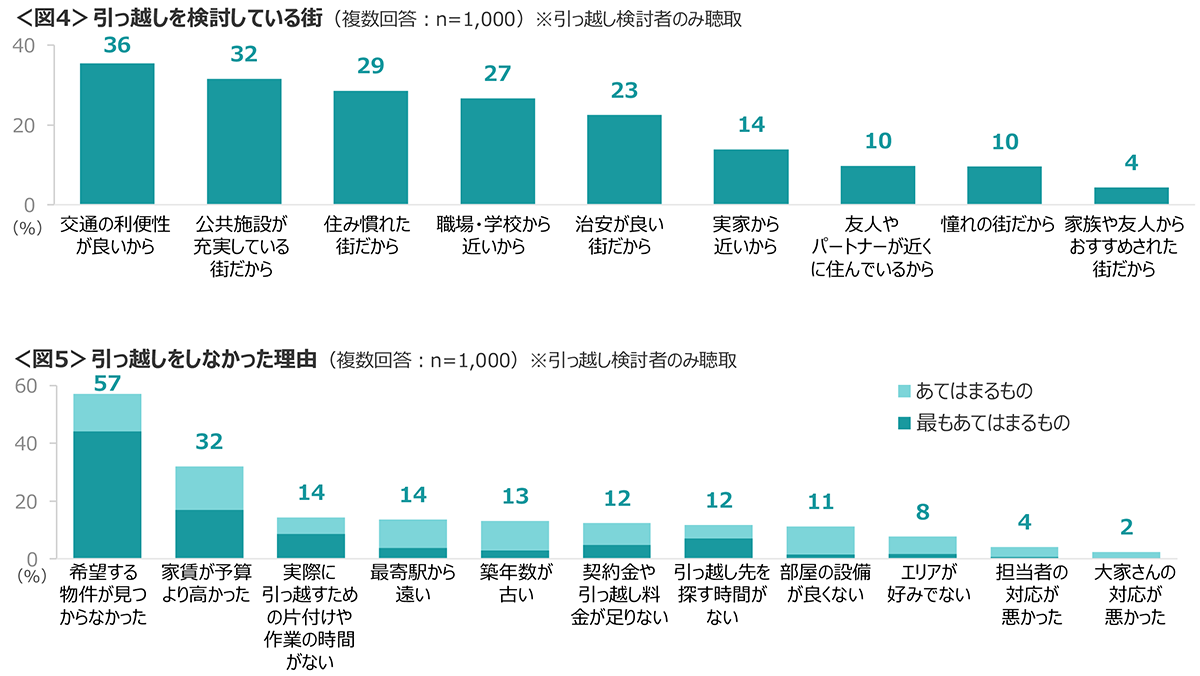 図4　引っ越しを検討している街、図5　引っ越しをしなかった理由