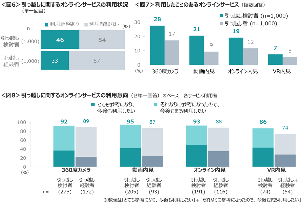 図6　引っ越しに関するオンラインサービスの利用状況、図7　利用したことのあるオンラインサービス、図8　引っ越しに関するオンラインサービスの利用意向