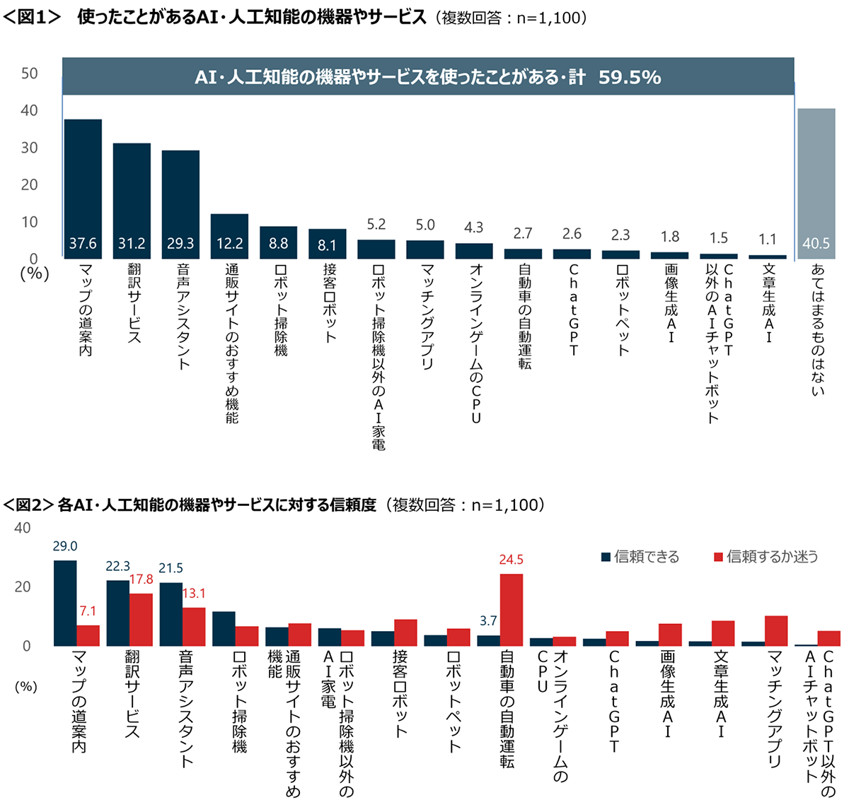 図1　使ったことがあるAI・人工知能の機器やサービス、図2　各AI・人工知能の機器やサービスに対する信頼度