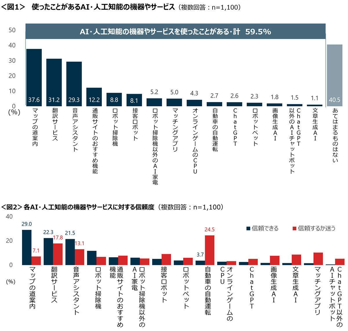 図1　使ったことがあるAI・人工知能の機器やサービス、図2　各AI・人工知能の機器やサービスに対する信頼度