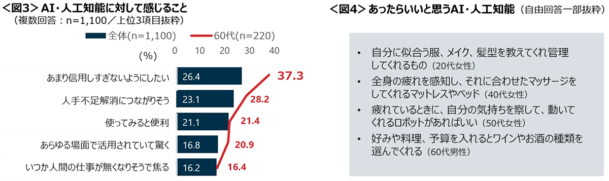 図3　AI・人工知能に対して感じること、図4　あったらいいと思うAI・人工知能
