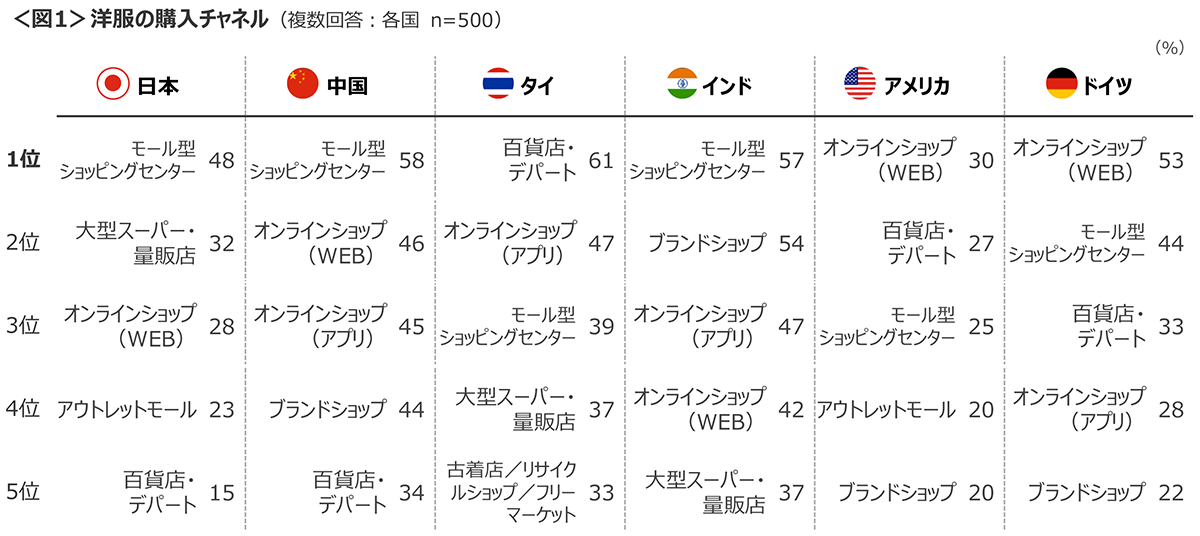 図1　洋服の購入チャネル