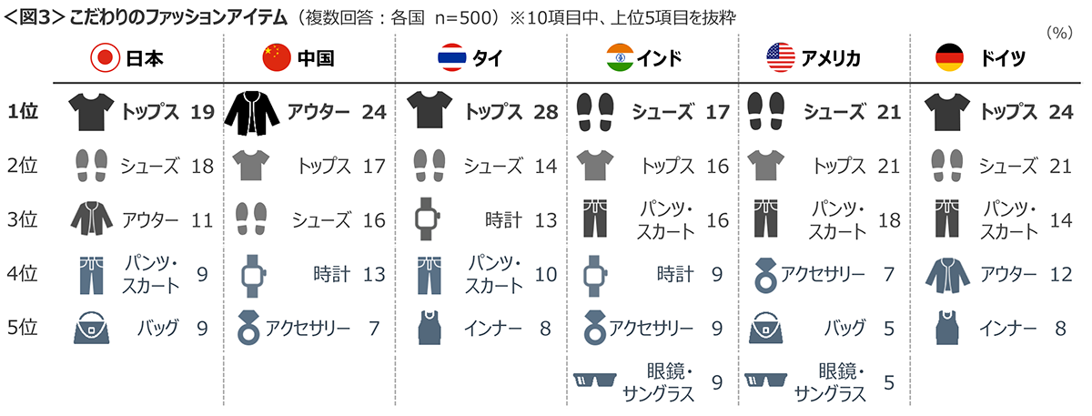 図3　こだわりのファッションアイテム