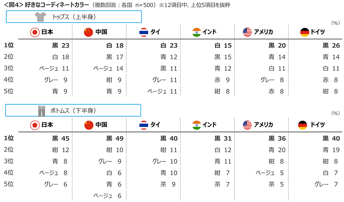 図4　好きなコーディネートカラー