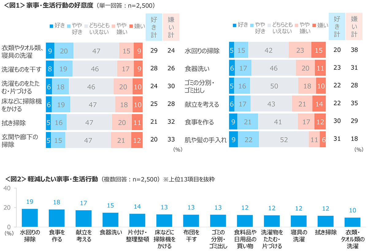 図1　家事・生活行動の好意度、図2　軽減したい家事・生活行動