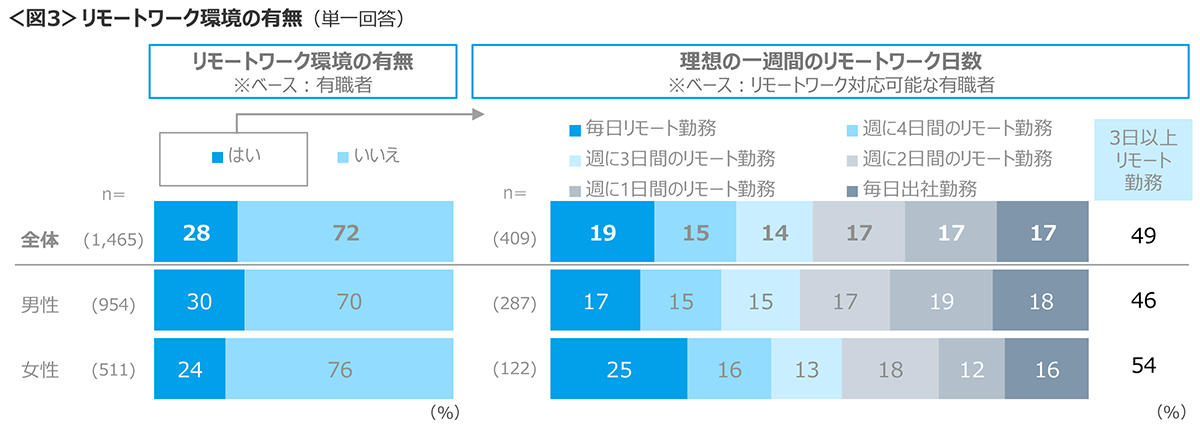 図3　リモートワーク環境の有無