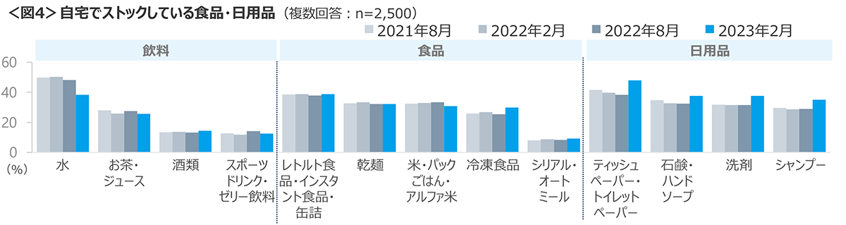 図4　自宅でストックしている食品・日用品