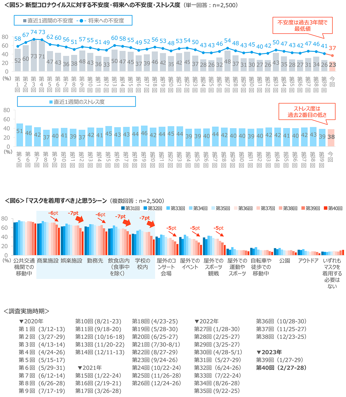 図5　新型コロナウイルスに対する不安度・将来への不安度・ストレス度、図6　「マスクを着用すべき」と思うシーン
