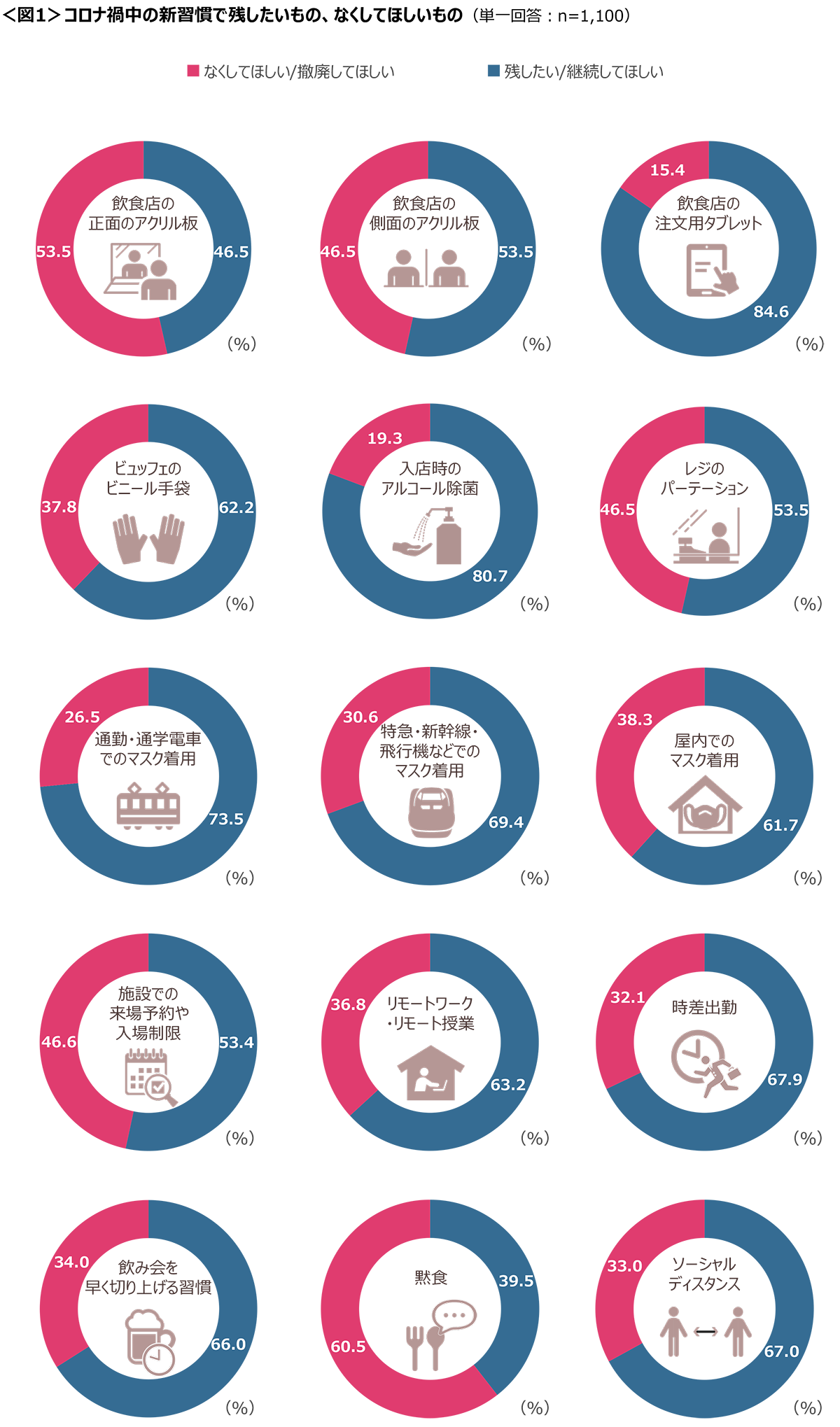 図1　コロナ禍中の新習慣で残したいもの、なくしてほしいもの
