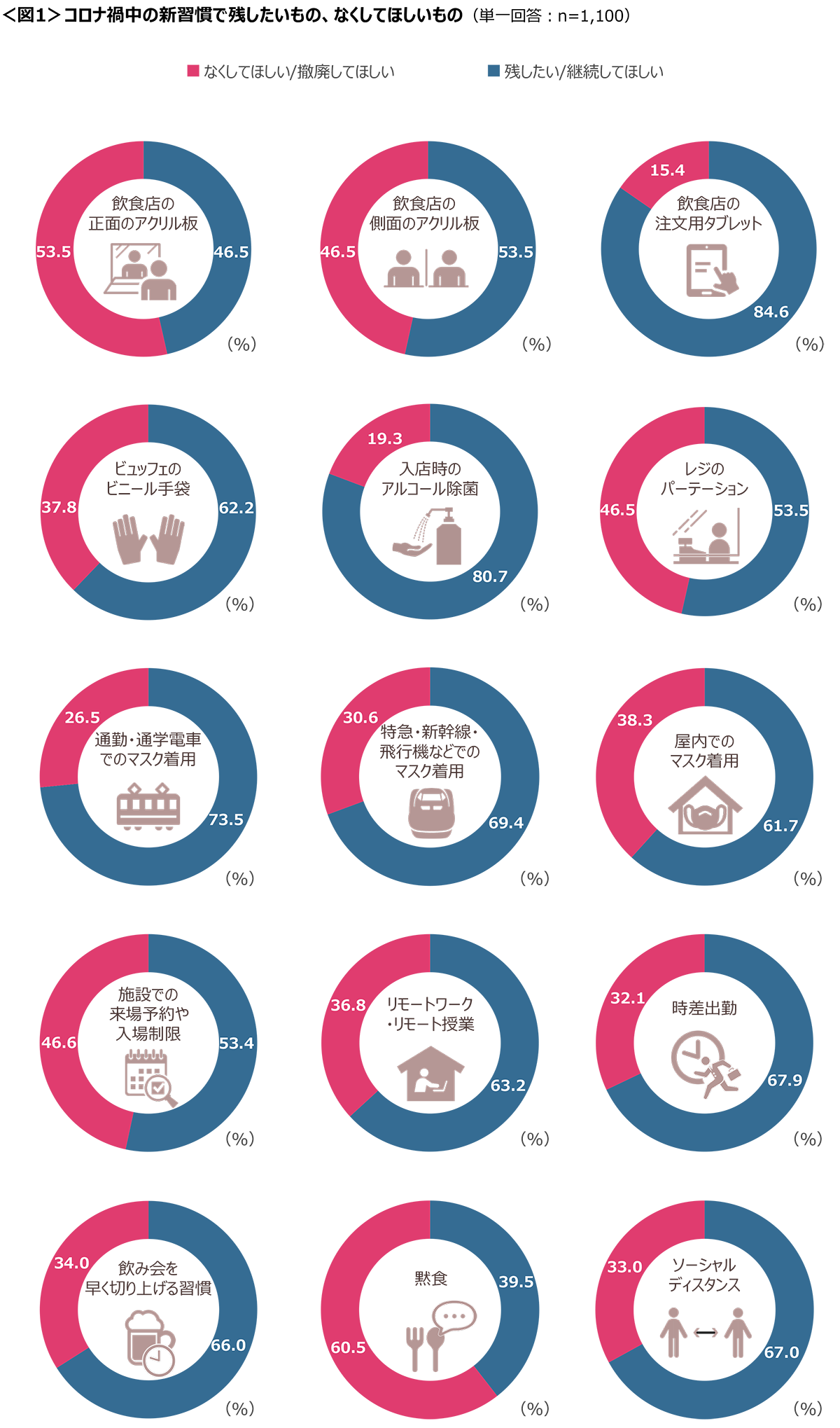 図1　コロナ禍中の新習慣で残したいもの、なくしてほしいもの