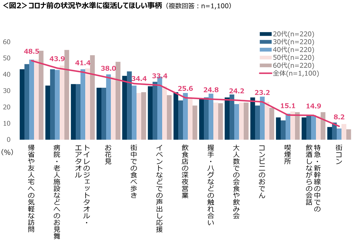 図2　コロナ前の状況や水準に復活してほしい事柄