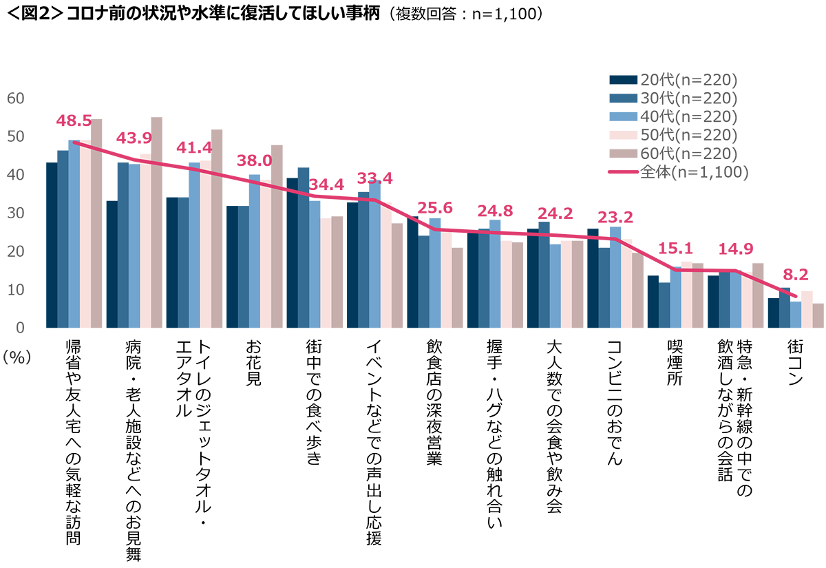 図2　コロナ前の状況や水準に復活してほしい事柄
