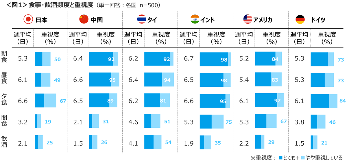 図1　食事・飲酒頻度と重視度
