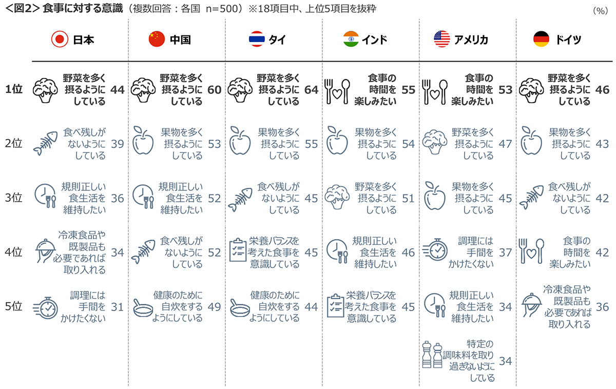 図2　食事に対する意識