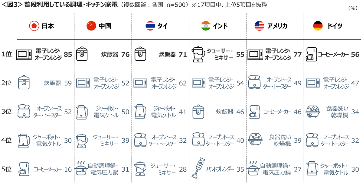 図3　普段利用している調理・キッチン家電