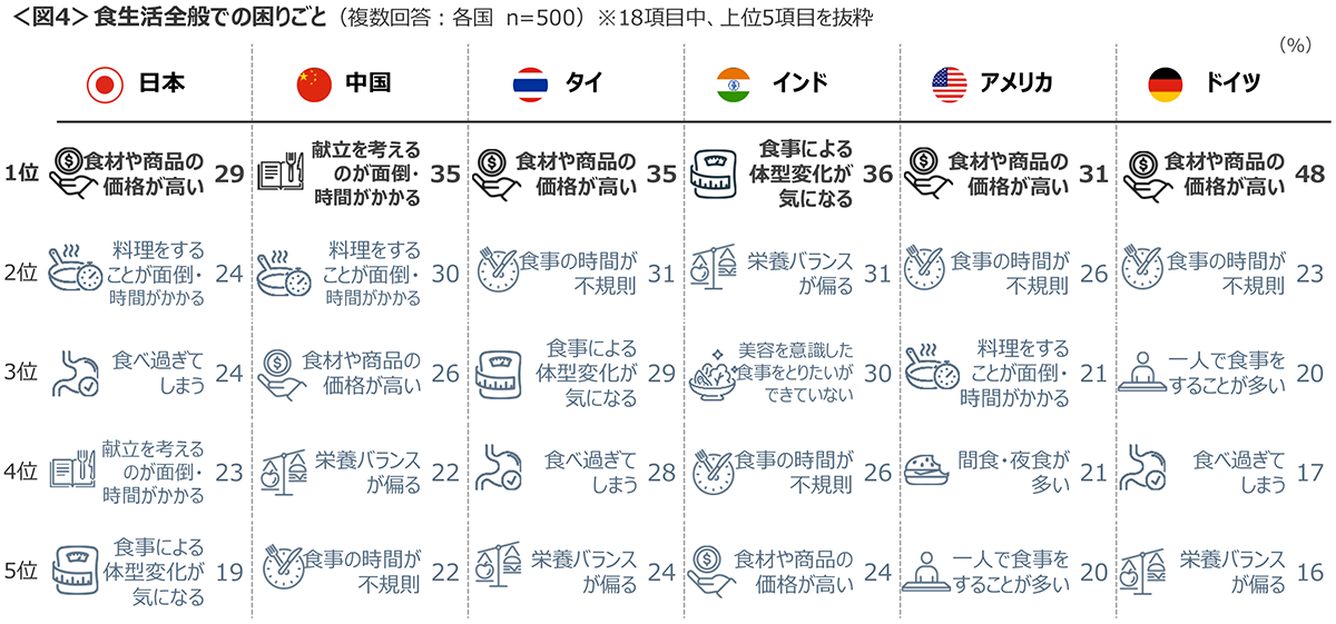 図4　食生活全般での困りごと