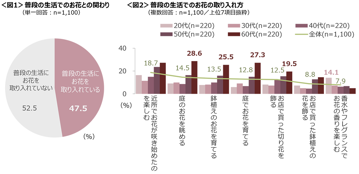 図1　普段の生活でのお花との関わり、図2　普段の生活でのお花の取り入れ方