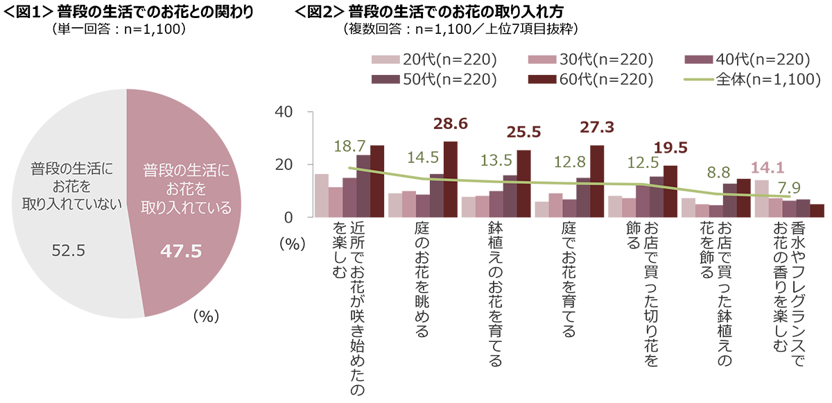 図1　普段の生活でのお花との関わり、図2　普段の生活でのお花の取り入れ方