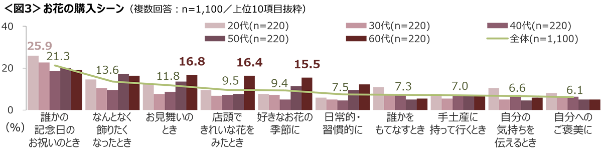 図3　お花の購入シーン