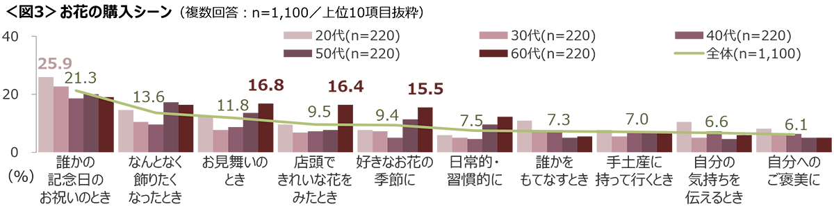 図3　お花の購入シーン