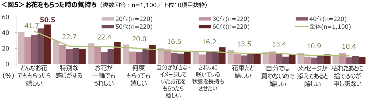 図5　お花をもらった時の気持ち