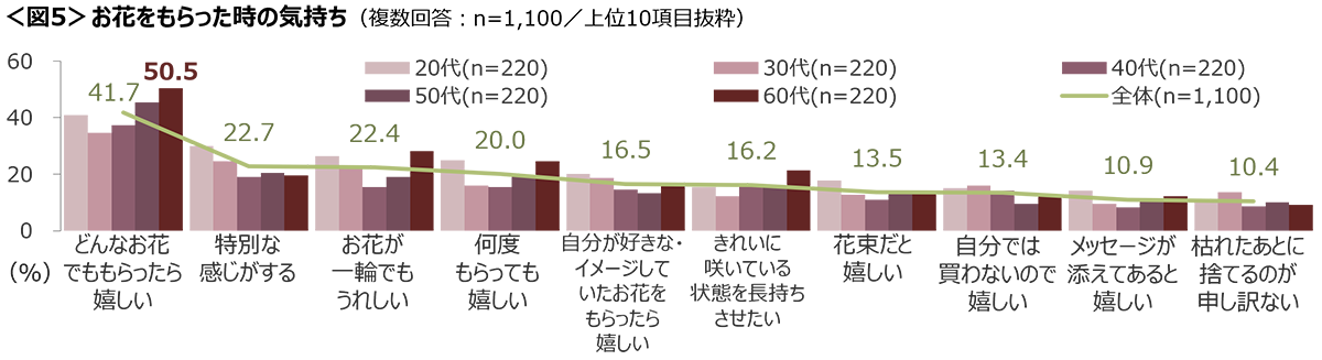 図5　お花をもらった時の気持ち