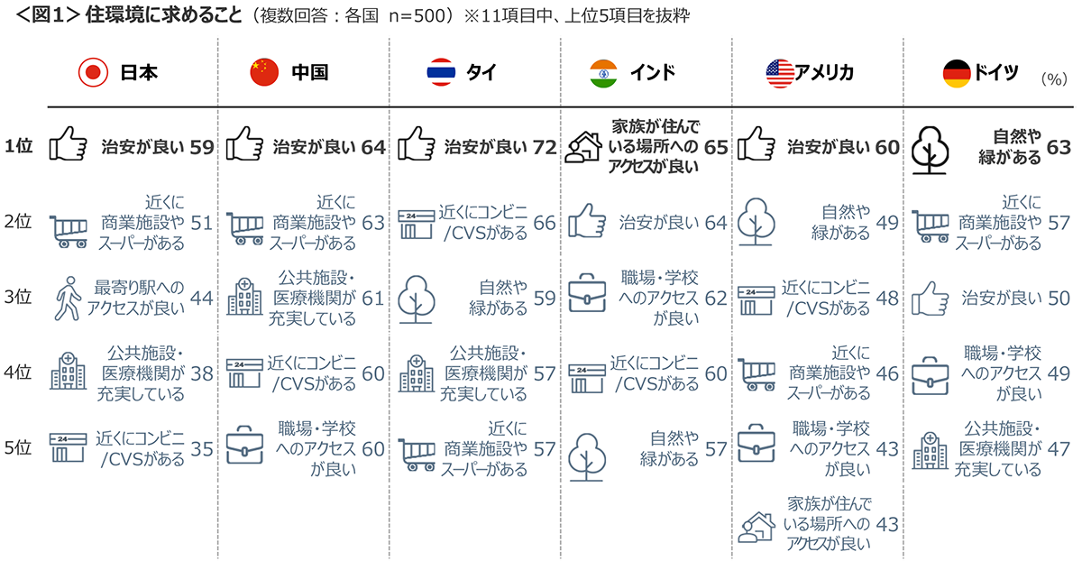 図1　住環境に求めること