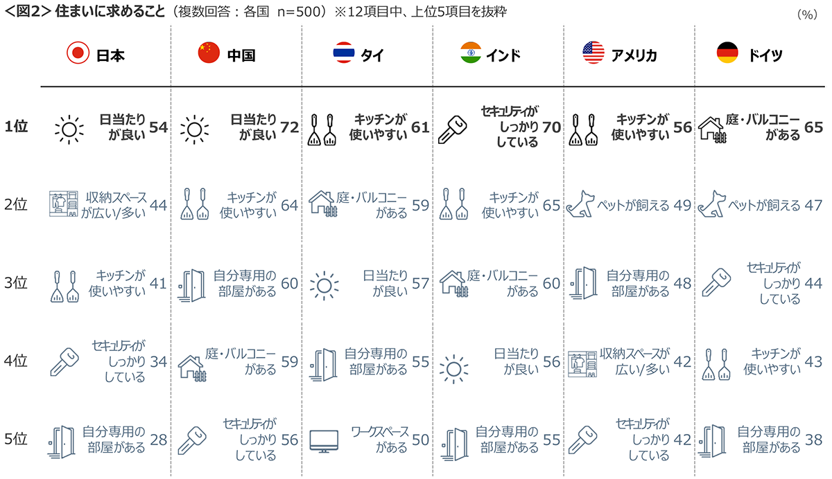 図2　住まいに求めること