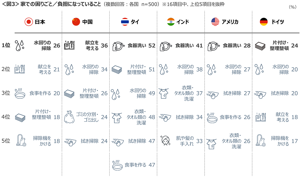 図3　家での困りごと／負担になっていること