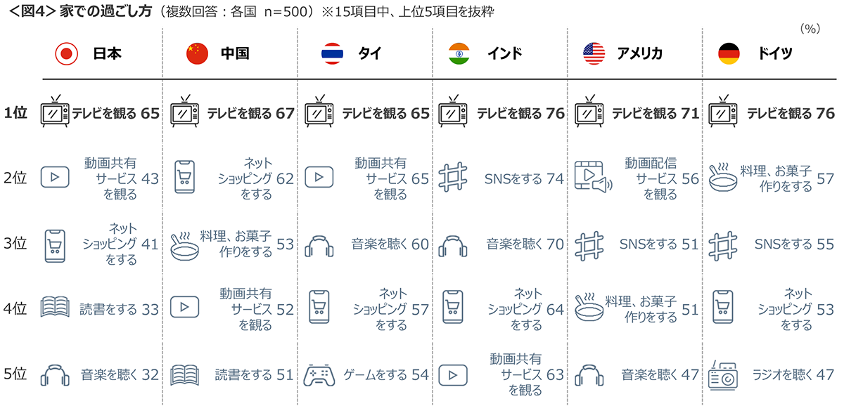 図4　家での過ごし方