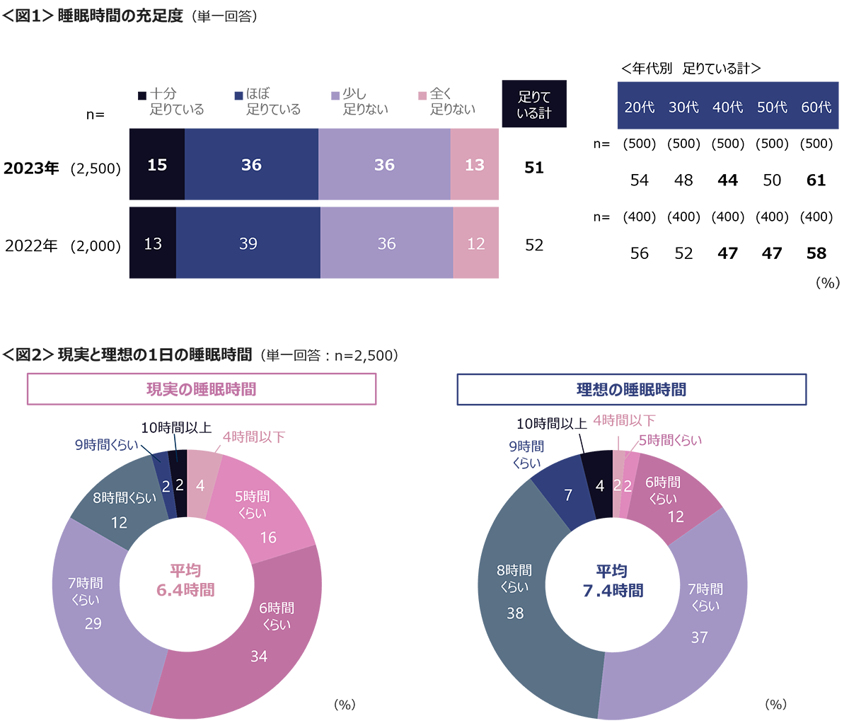 図1　睡眠時間の充足度、図2　現実と理想の1日の睡眠時間