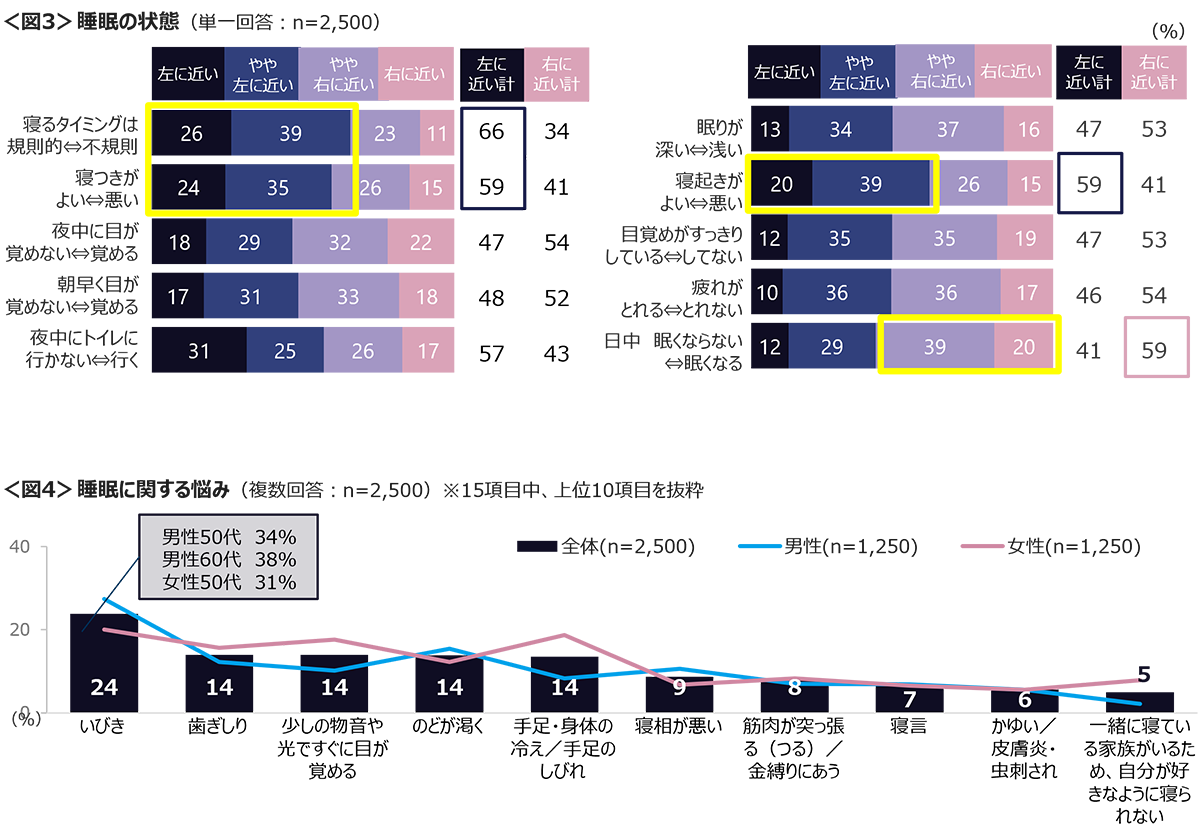 図3　睡眠の状態、図4　睡眠に関する悩み