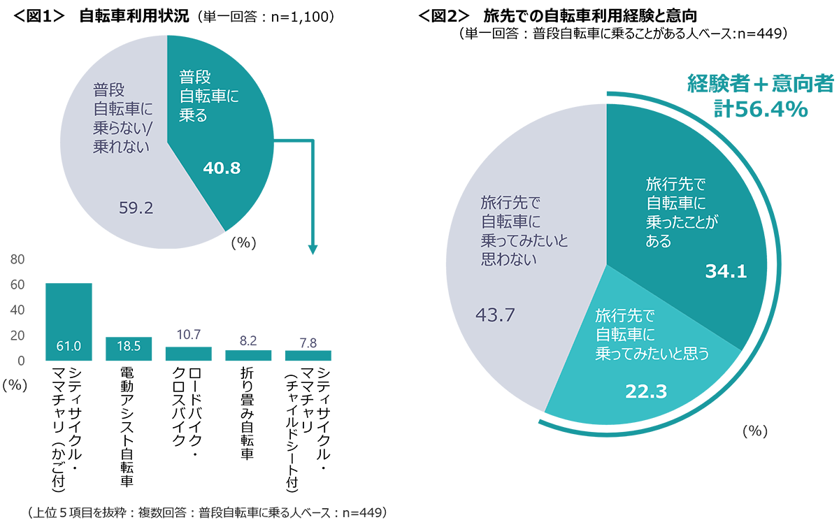 図1　自転車利用状況、図2　旅先での自転車利用経験と意向