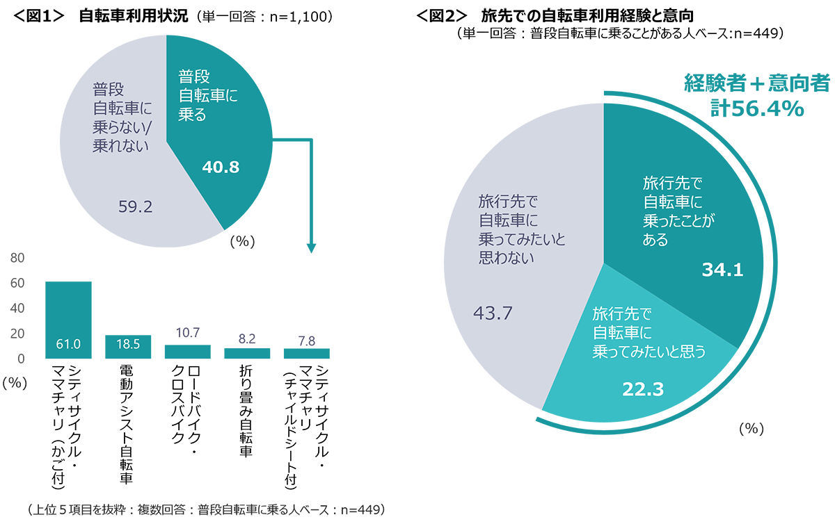 図1　自転車利用状況、図2　旅先での自転車利用経験と意向