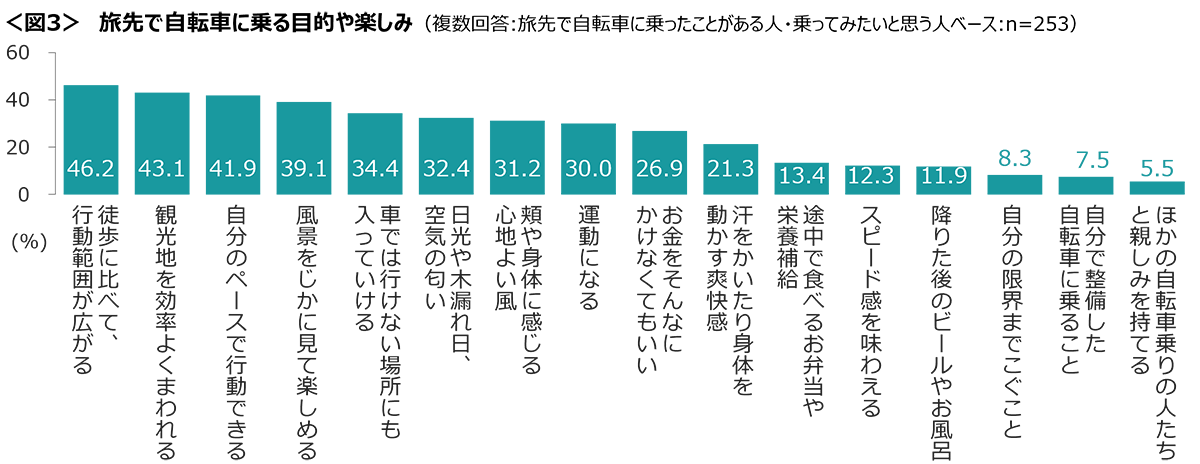 図3　旅先で自転車に乗る目的や楽しみ