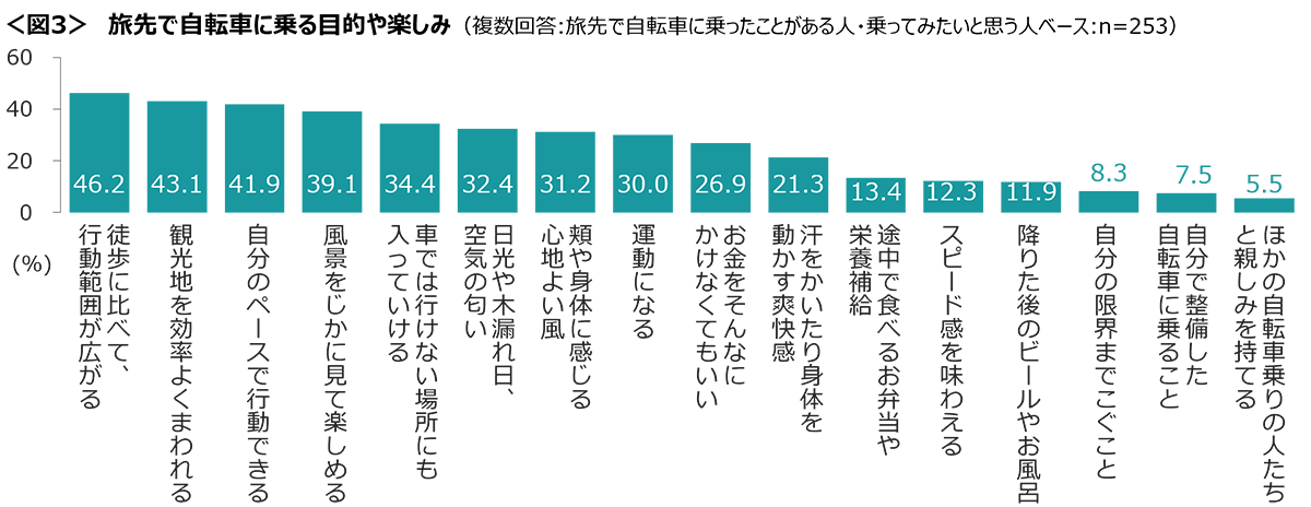 図3　旅先で自転車に乗る目的や楽しみ