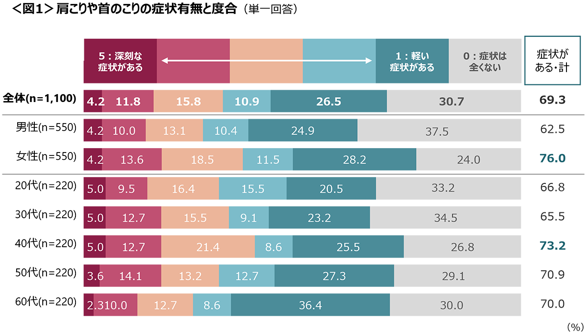 図1　肩こりや首のこりの症状有無と度合