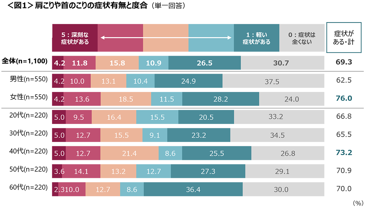 図1　肩こりや首のこりの症状有無と度合