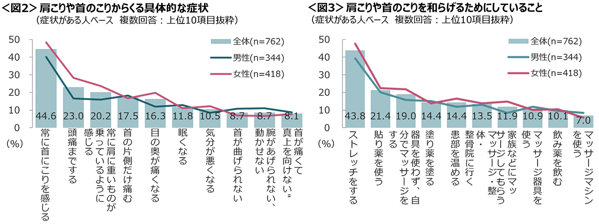 図2　肩こりや首のこりからくる具体的な症状、図3　肩こりや首のこりを和らげるためにしていること