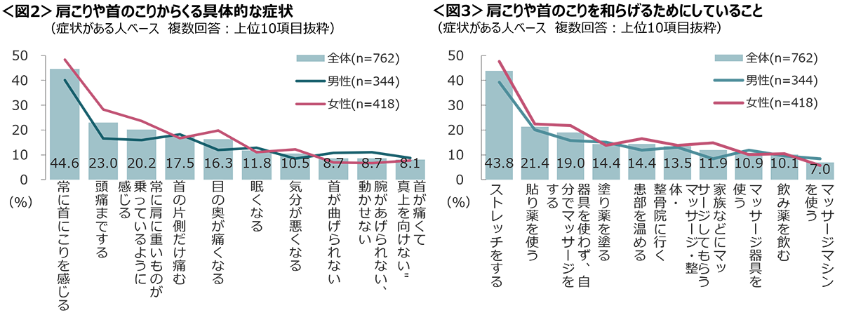 図2　肩こりや首のこりからくる具体的な症状、図3　肩こりや首のこりを和らげるためにしていること