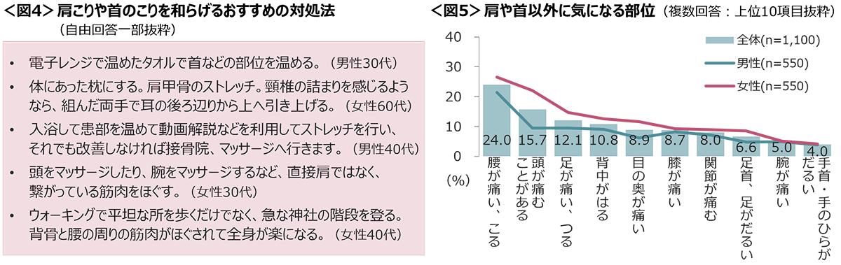 図4　肩こりや首のこりを和らげるおすすめの対処法、図5　肩や首以外に気になる部位