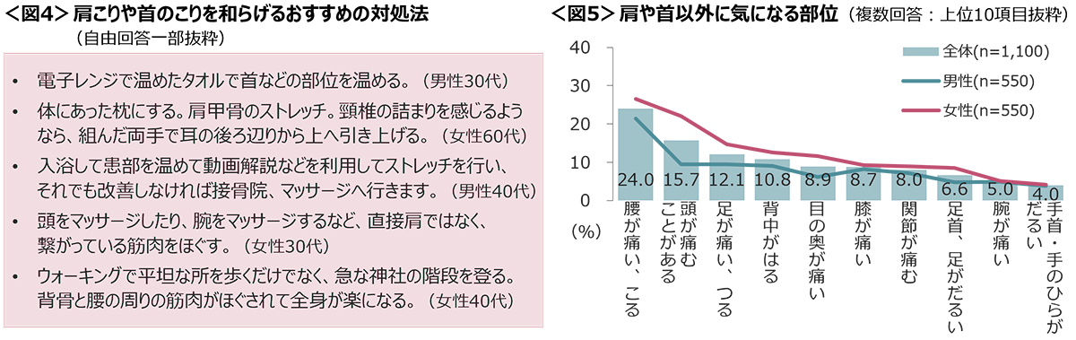 図4　肩こりや首のこりを和らげるおすすめの対処法、図5　肩や首以外に気になる部位