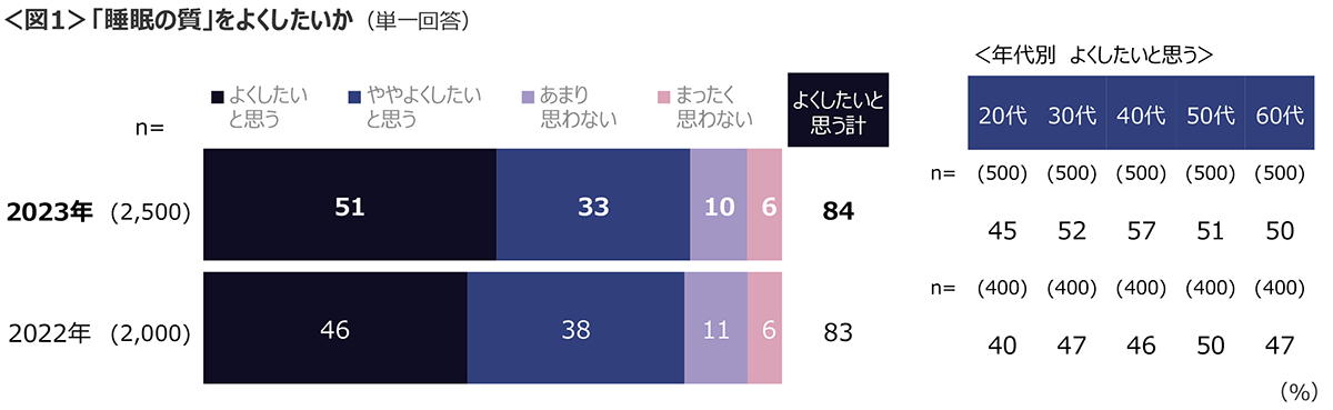 図1　「睡眠の質」をよくしたいか