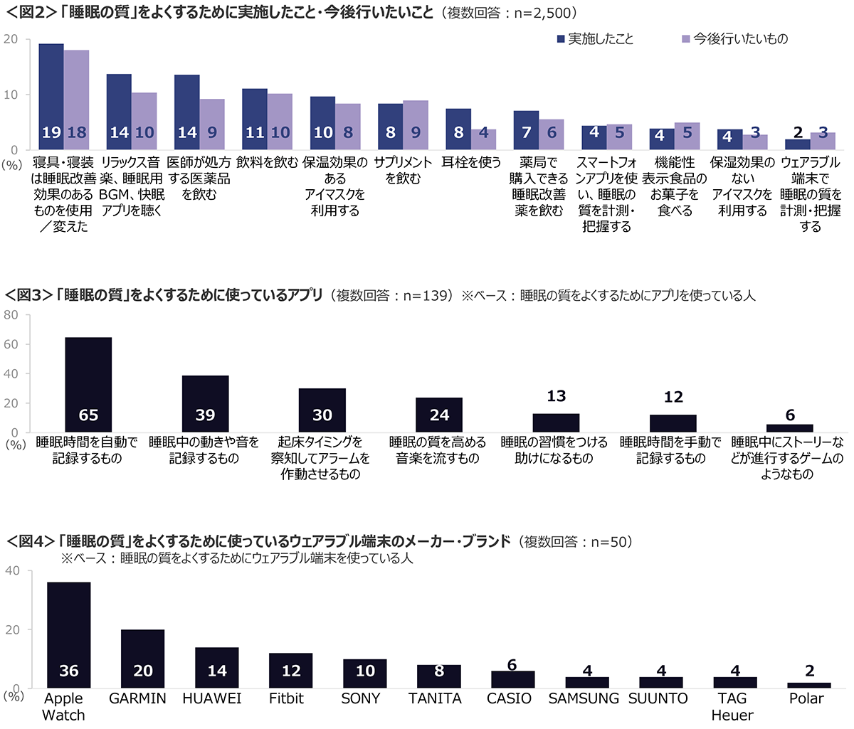 図2　「睡眠の質」をよくするために実施したこと・今後行いたいこと、図3　「睡眠の質」をよくするために使っているアプリ、図4　「睡眠の質」をよくするために使っているウェアラブル端末のメーカー・ブランド