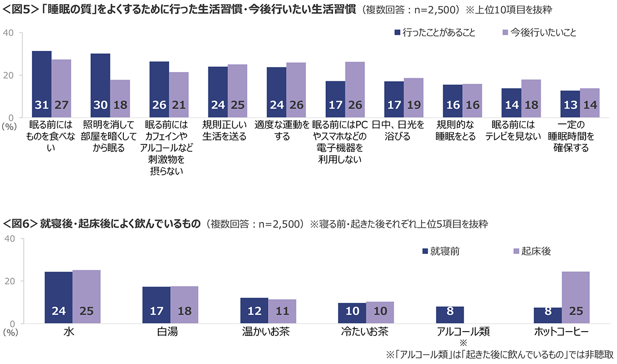 図5　「睡眠の質」をよくするために行った生活習慣・今後行いたい生活習慣、図6　就寝後・起床後によく飲んでいるもの