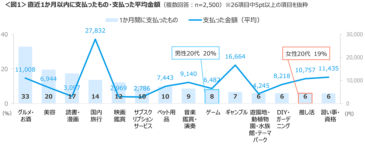 図1　直近1か月以内に支払ったもの・支払った平均金額