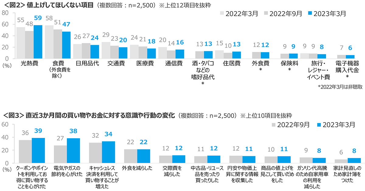 図2　値上げしてほしくない項目、図3　直近3か月間の買い物やお金に対する意識や行動の変化