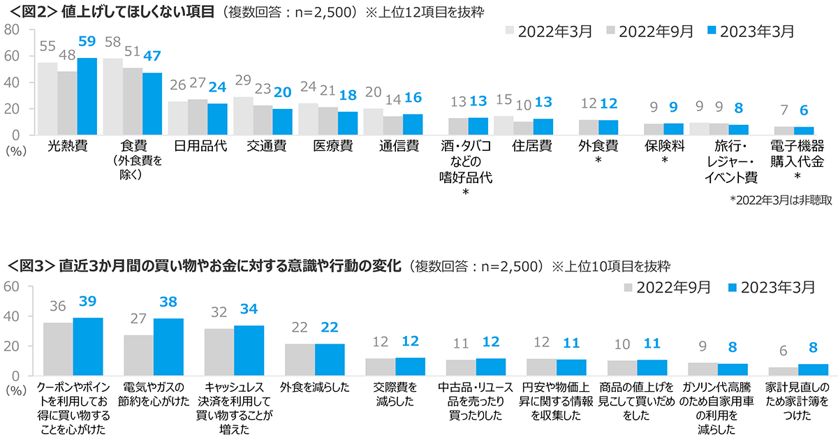 図2　値上げしてほしくない項目、図3　直近3か月間の買い物やお金に対する意識や行動の変化