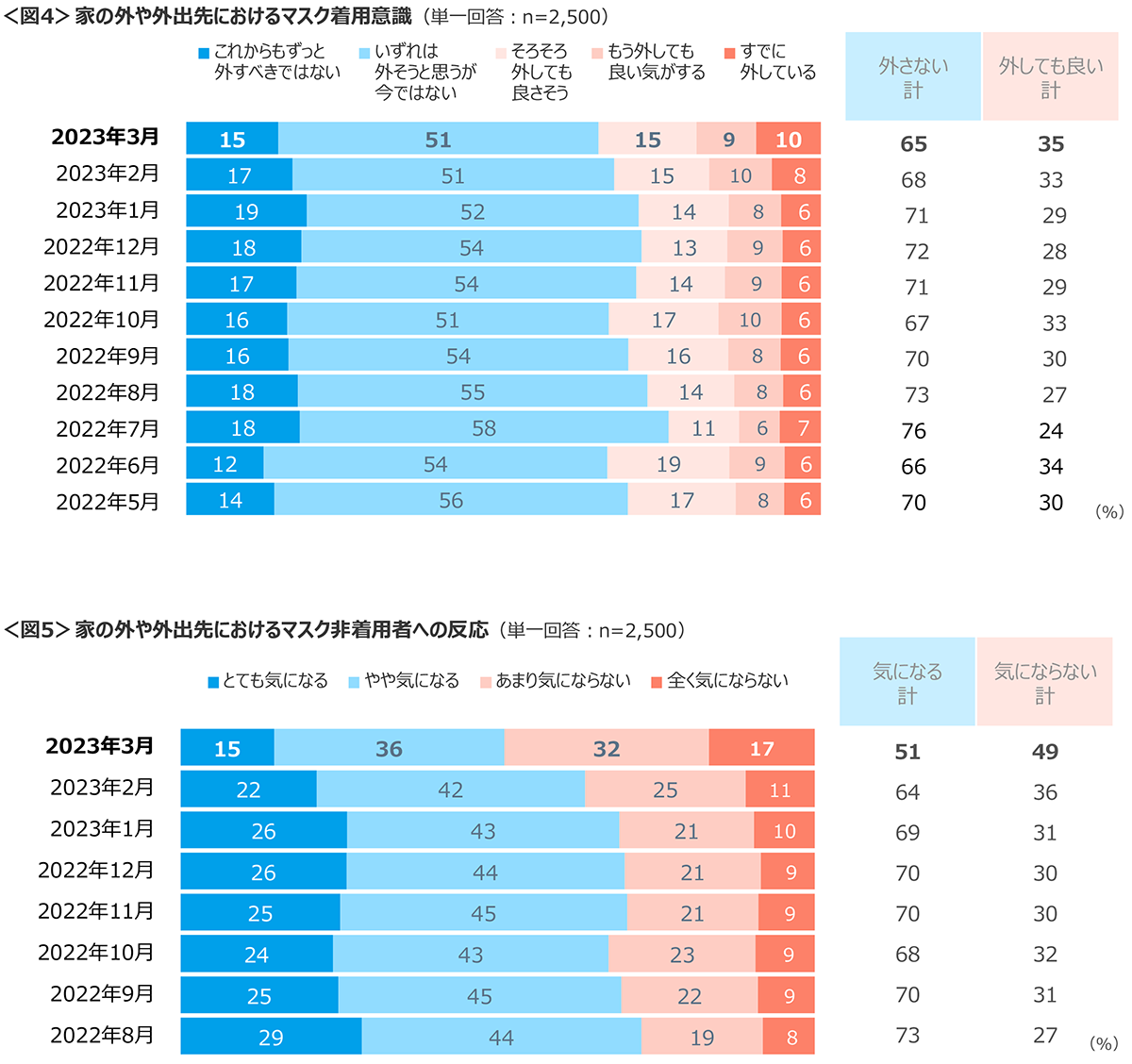 図4　家の外や外出先におけるマスク着用意識、図5　家の外や外出先におけるマスク非着用者への反応